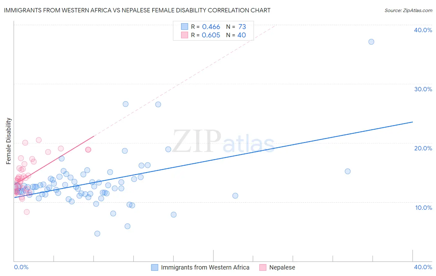 Immigrants from Western Africa vs Nepalese Female Disability
