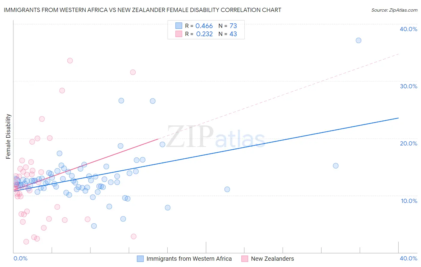 Immigrants from Western Africa vs New Zealander Female Disability