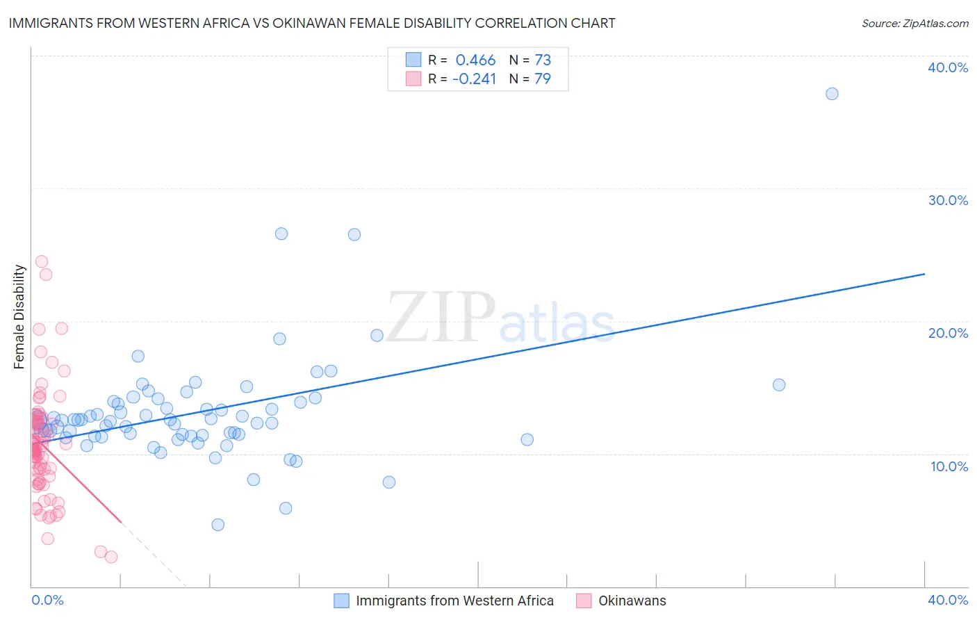 Immigrants from Western Africa vs Okinawan Female Disability
