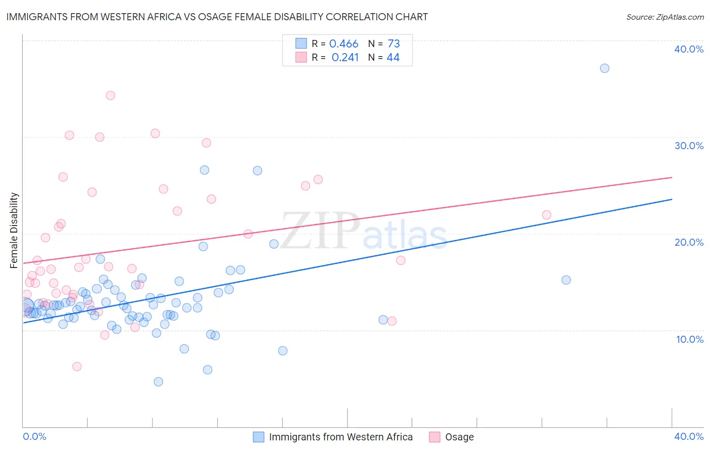 Immigrants from Western Africa vs Osage Female Disability