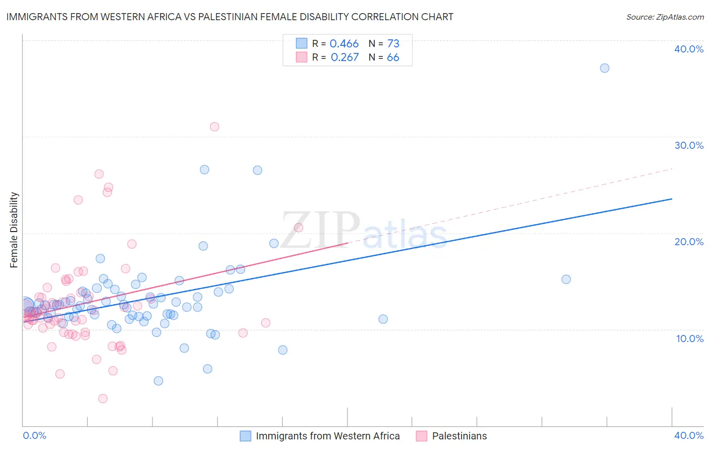 Immigrants from Western Africa vs Palestinian Female Disability