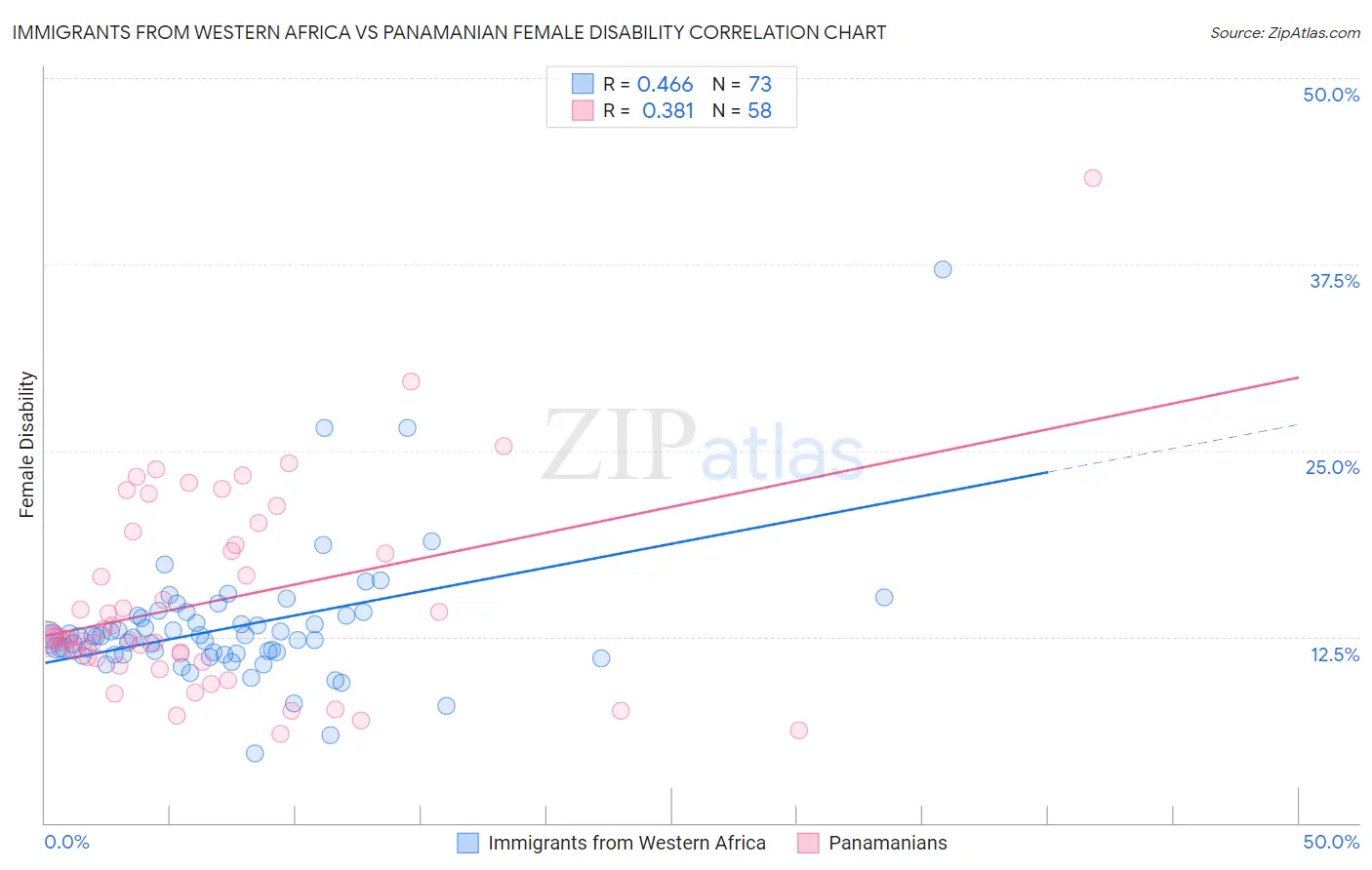 Immigrants from Western Africa vs Panamanian Female Disability