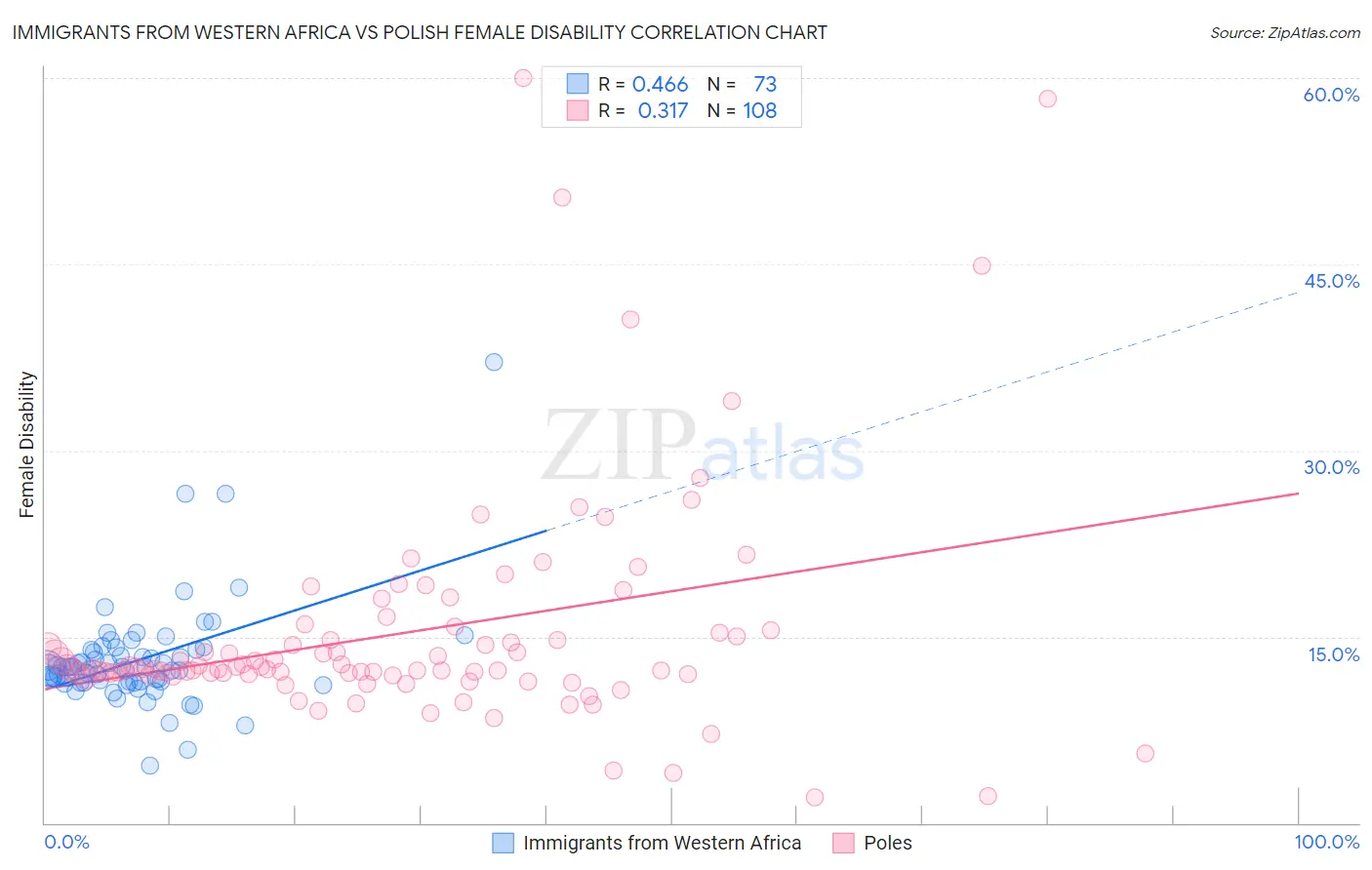 Immigrants from Western Africa vs Polish Female Disability