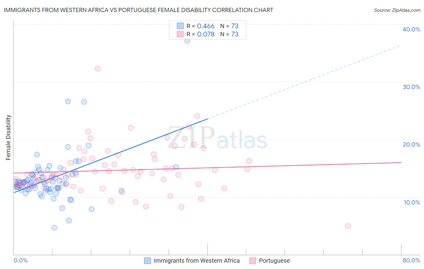 Immigrants from Western Africa vs Portuguese Female Disability