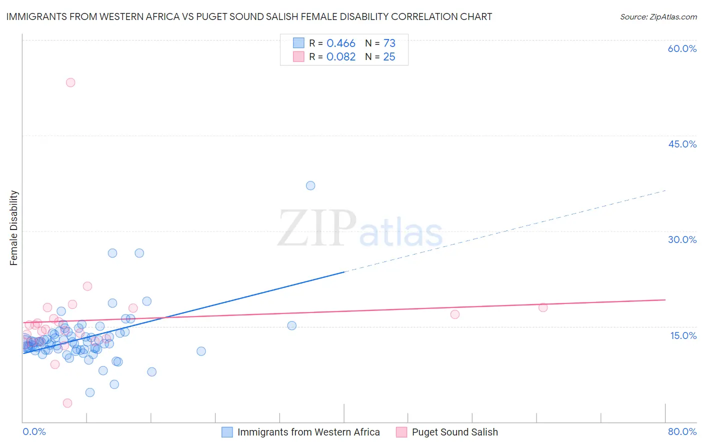 Immigrants from Western Africa vs Puget Sound Salish Female Disability