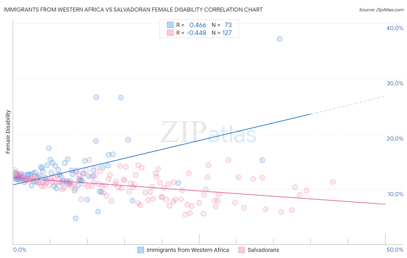 Immigrants from Western Africa vs Salvadoran Female Disability