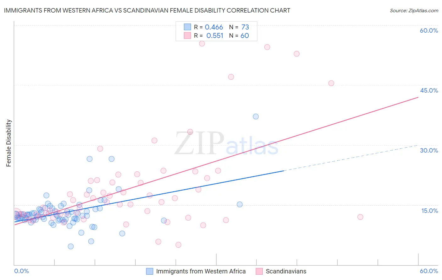 Immigrants from Western Africa vs Scandinavian Female Disability