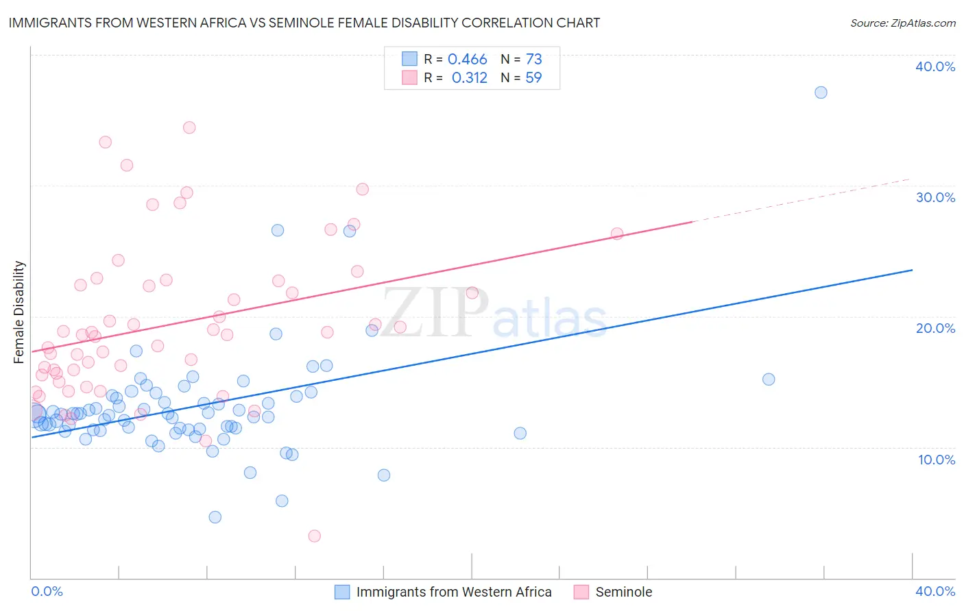 Immigrants from Western Africa vs Seminole Female Disability