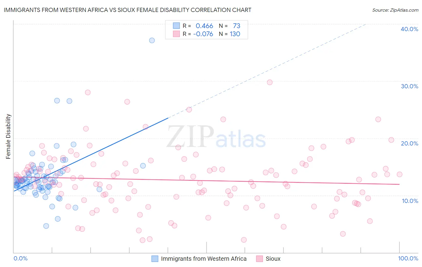Immigrants from Western Africa vs Sioux Female Disability