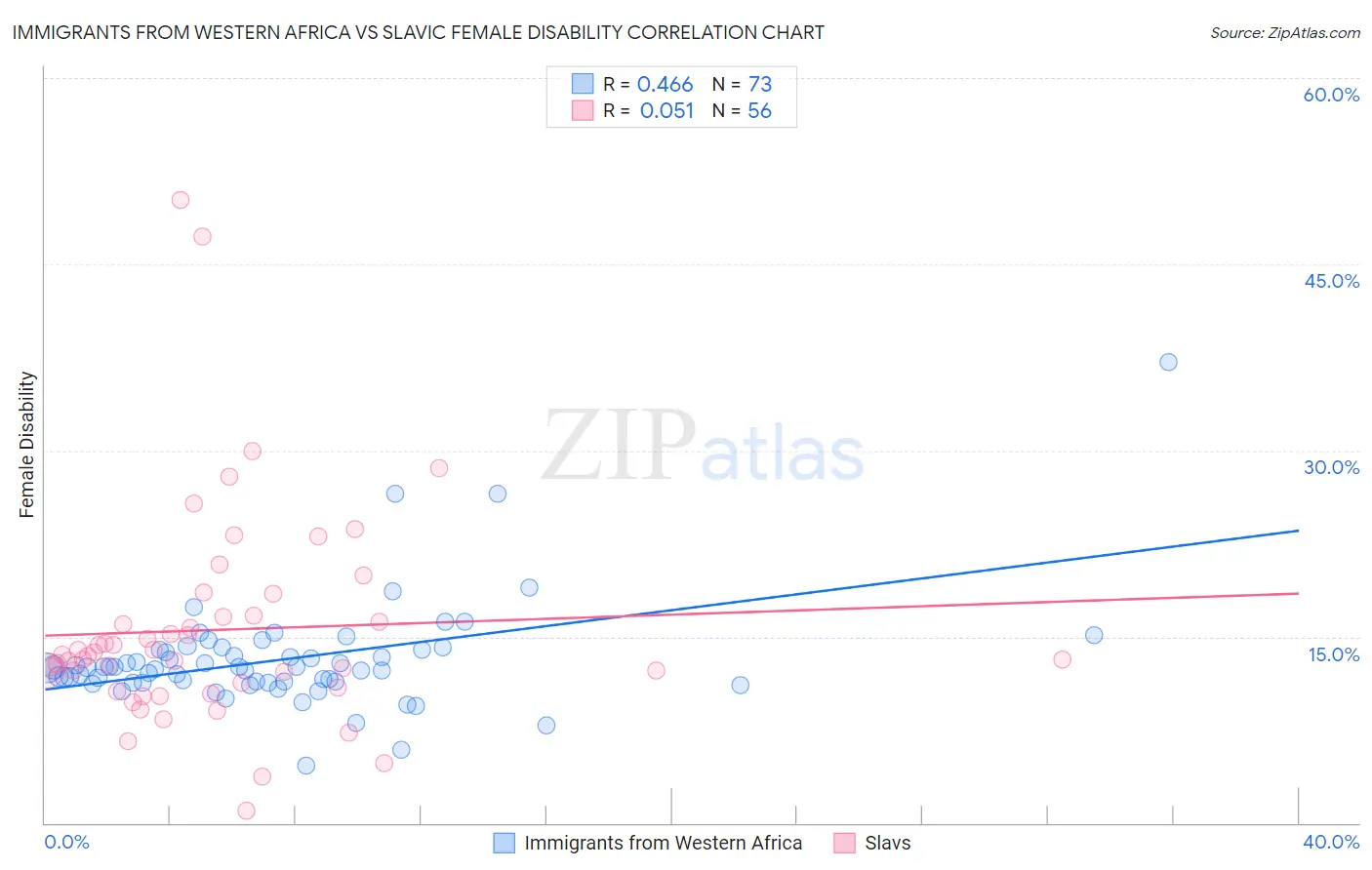 Immigrants from Western Africa vs Slavic Female Disability