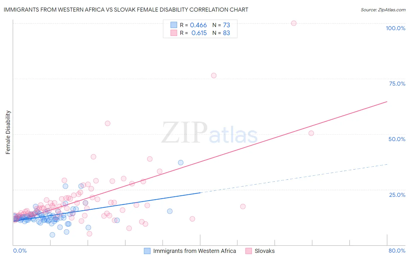 Immigrants from Western Africa vs Slovak Female Disability