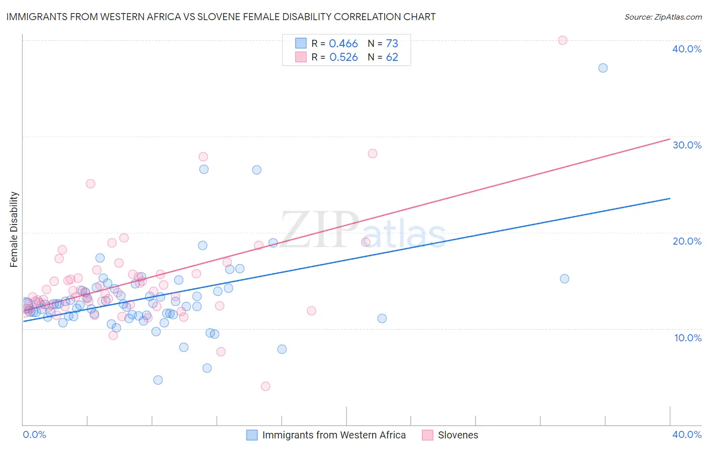 Immigrants from Western Africa vs Slovene Female Disability