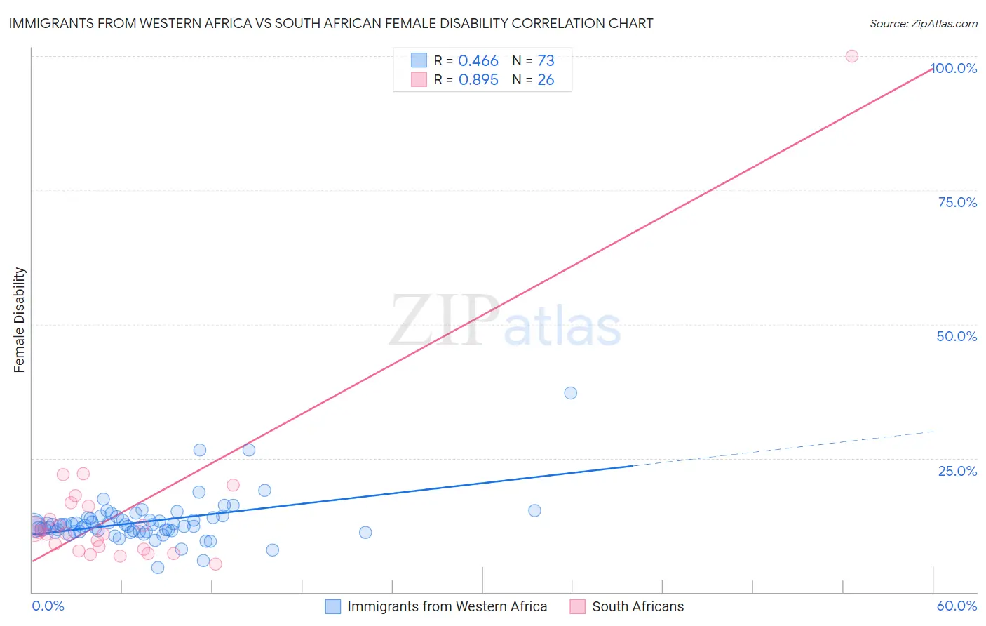 Immigrants from Western Africa vs South African Female Disability