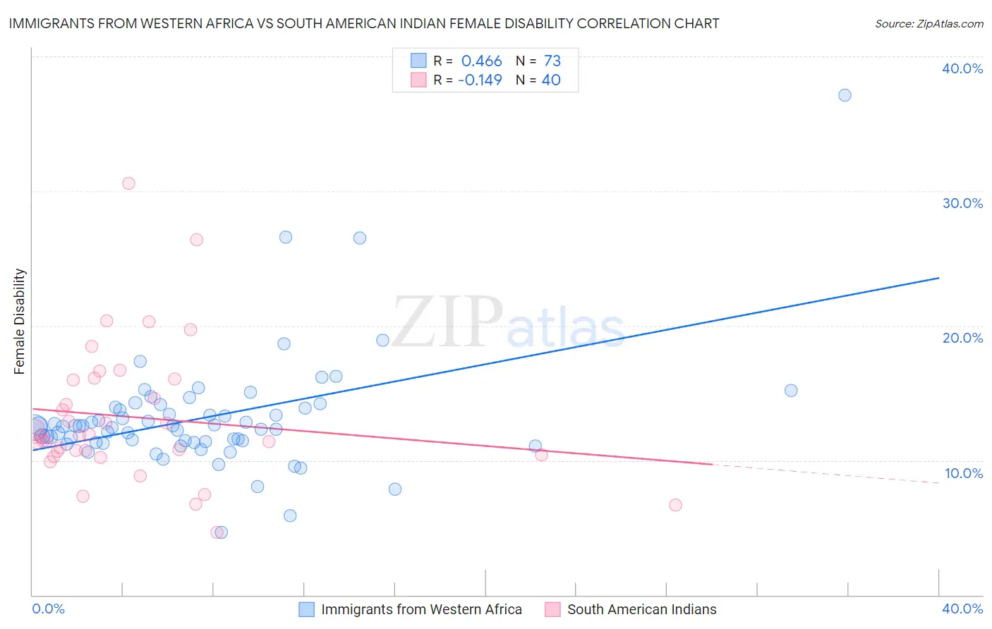 Immigrants from Western Africa vs South American Indian Female Disability