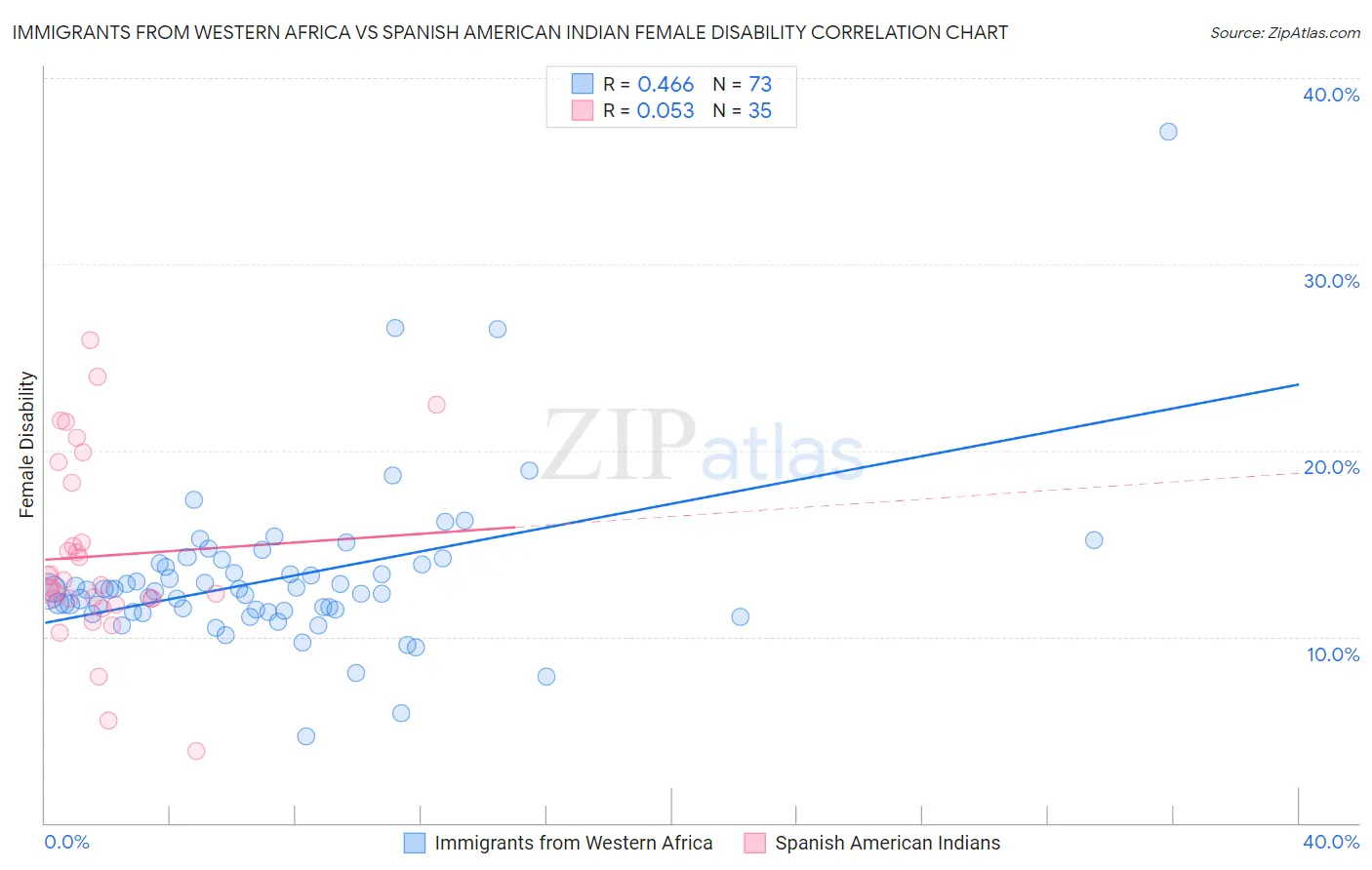 Immigrants from Western Africa vs Spanish American Indian Female Disability
