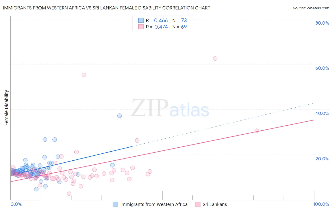 Immigrants from Western Africa vs Sri Lankan Female Disability