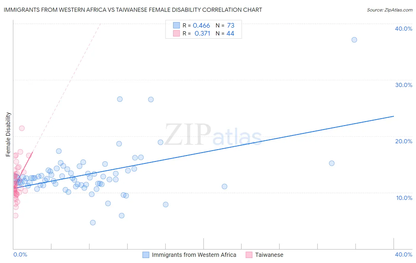 Immigrants from Western Africa vs Taiwanese Female Disability