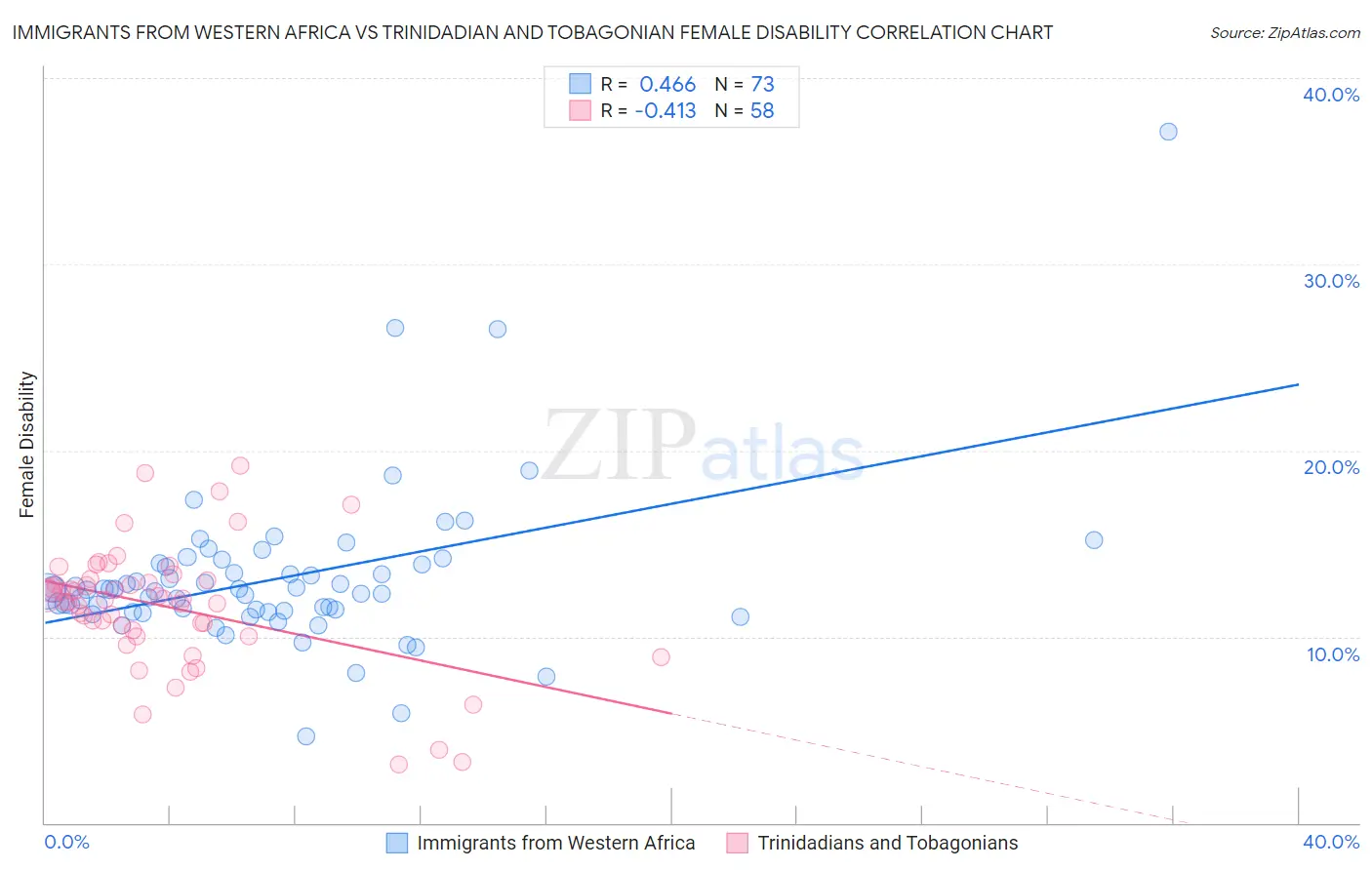 Immigrants from Western Africa vs Trinidadian and Tobagonian Female Disability
