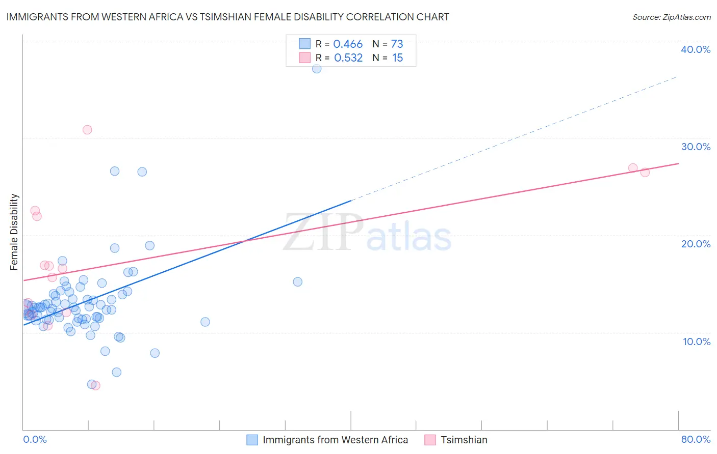 Immigrants from Western Africa vs Tsimshian Female Disability