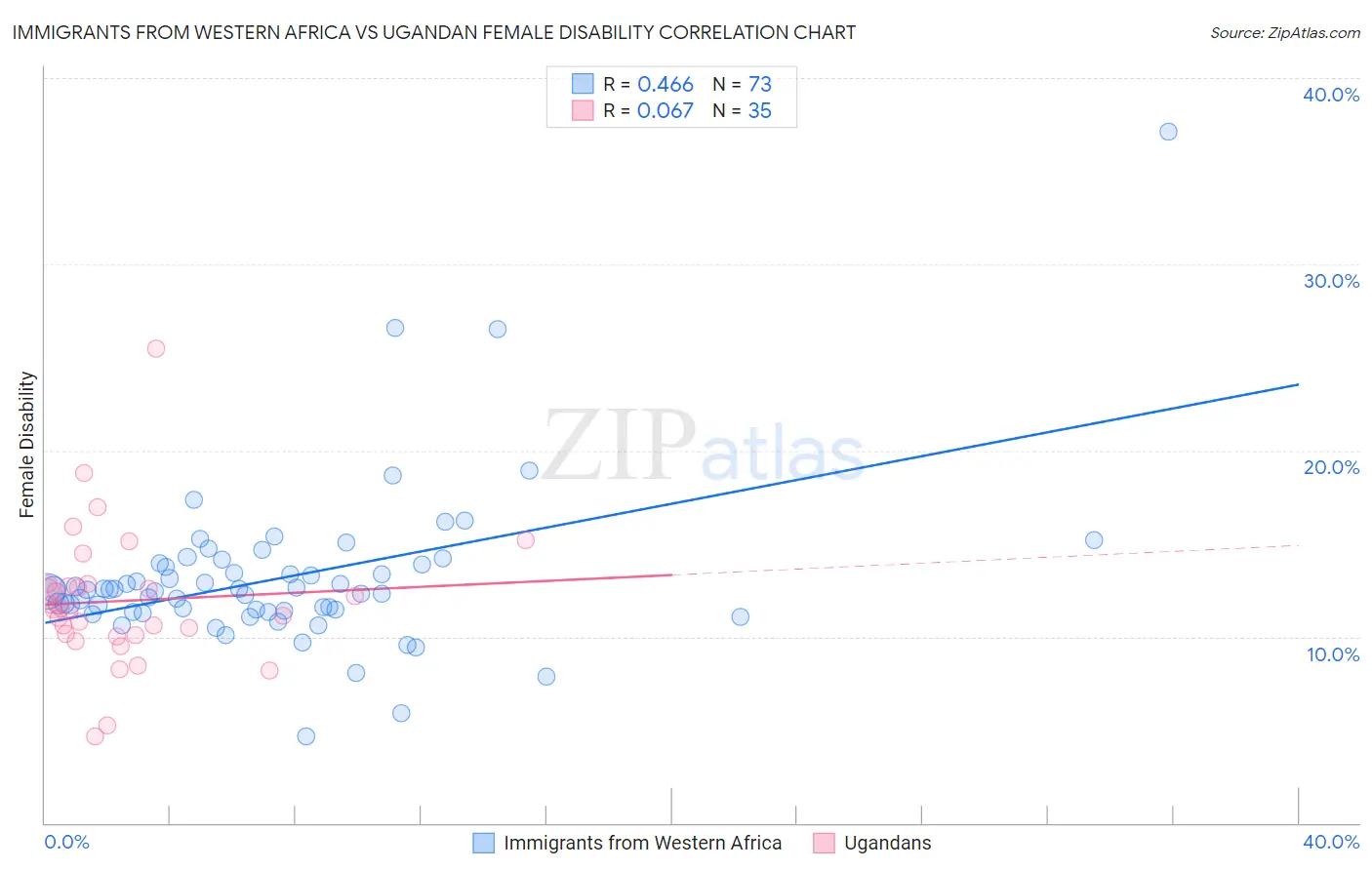 Immigrants from Western Africa vs Ugandan Female Disability