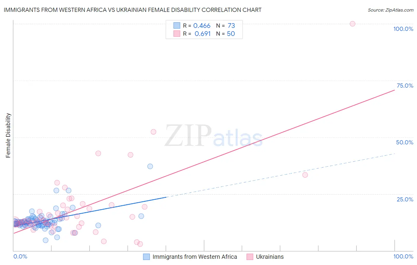 Immigrants from Western Africa vs Ukrainian Female Disability