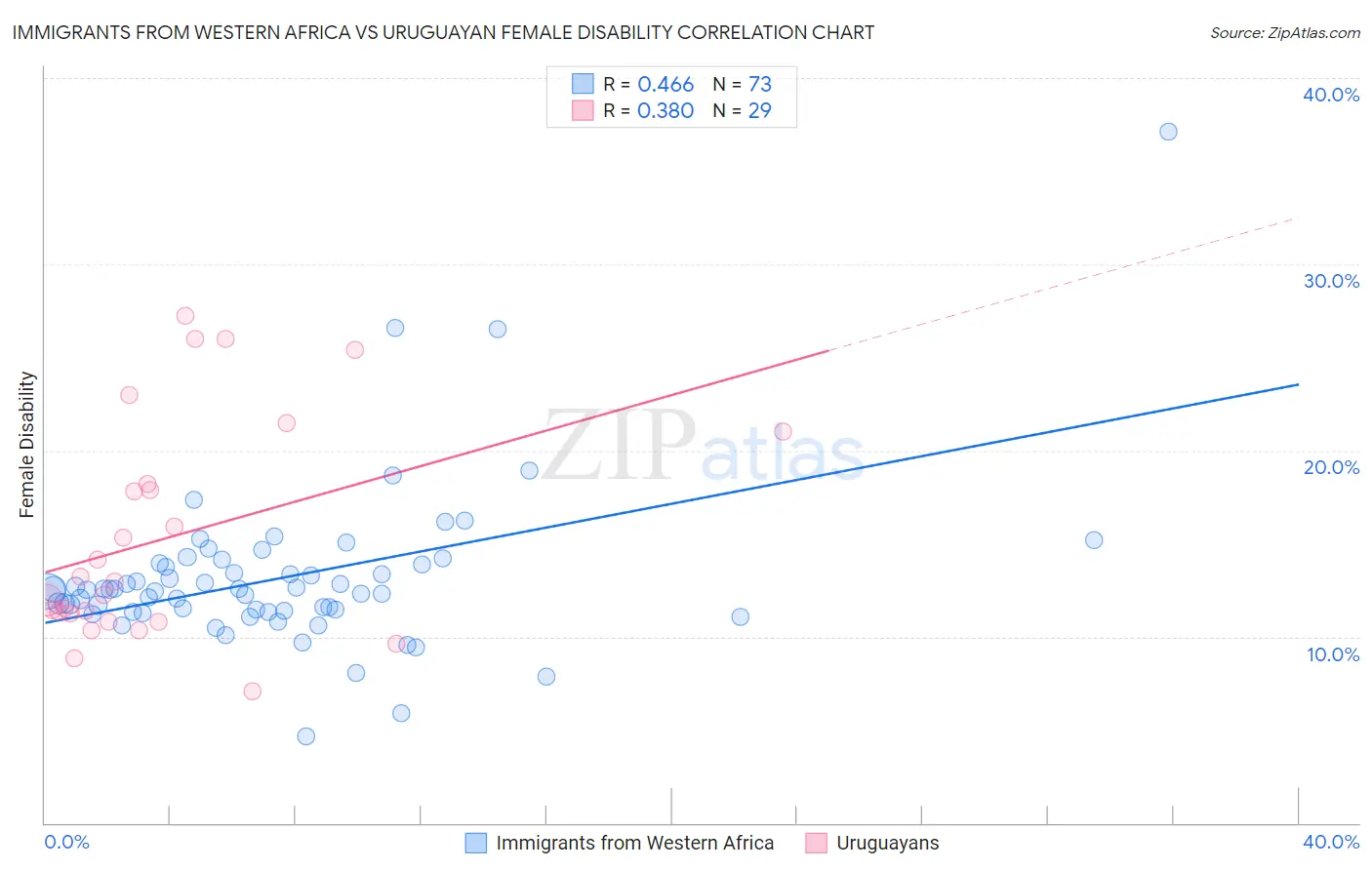 Immigrants from Western Africa vs Uruguayan Female Disability