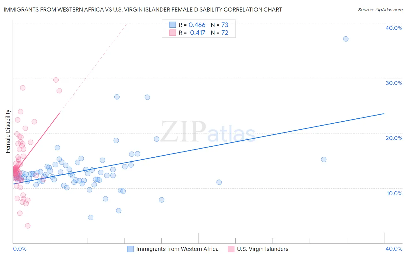 Immigrants from Western Africa vs U.S. Virgin Islander Female Disability