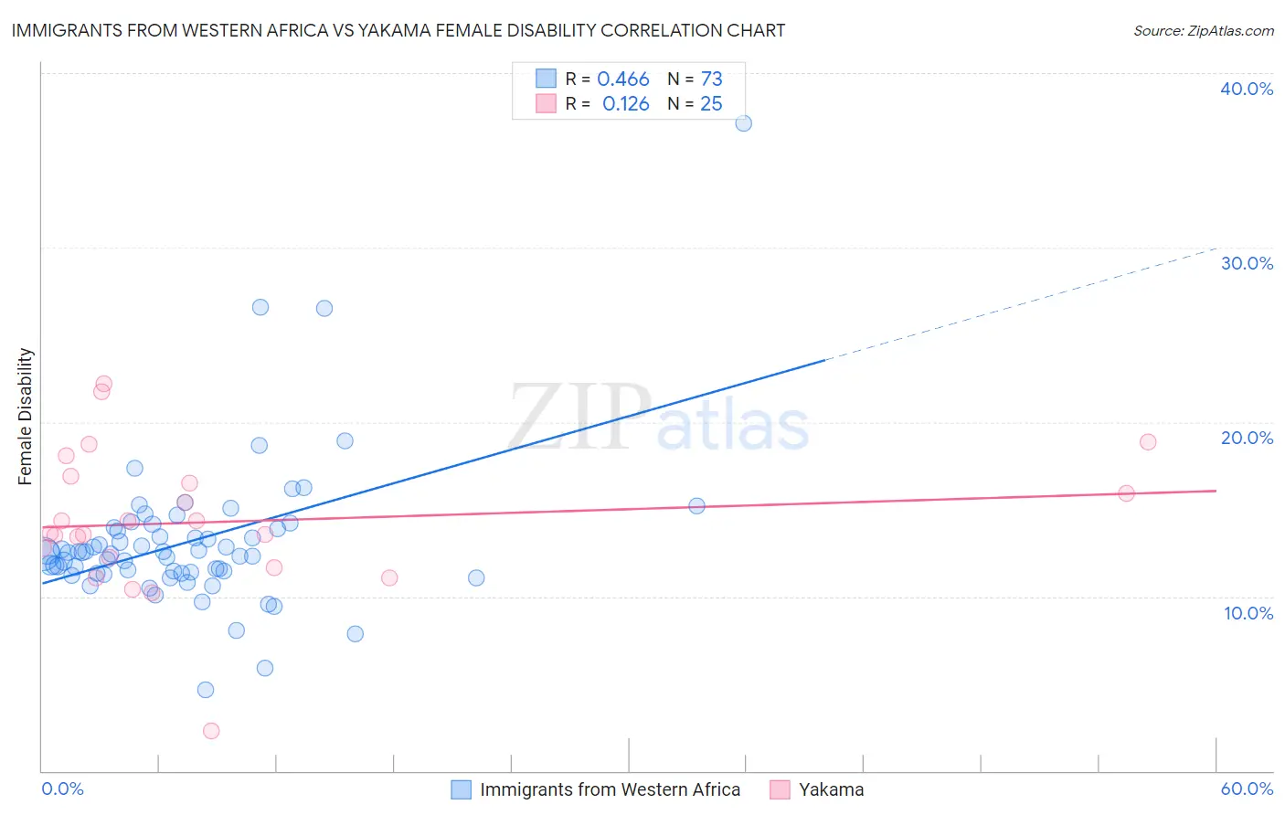 Immigrants from Western Africa vs Yakama Female Disability