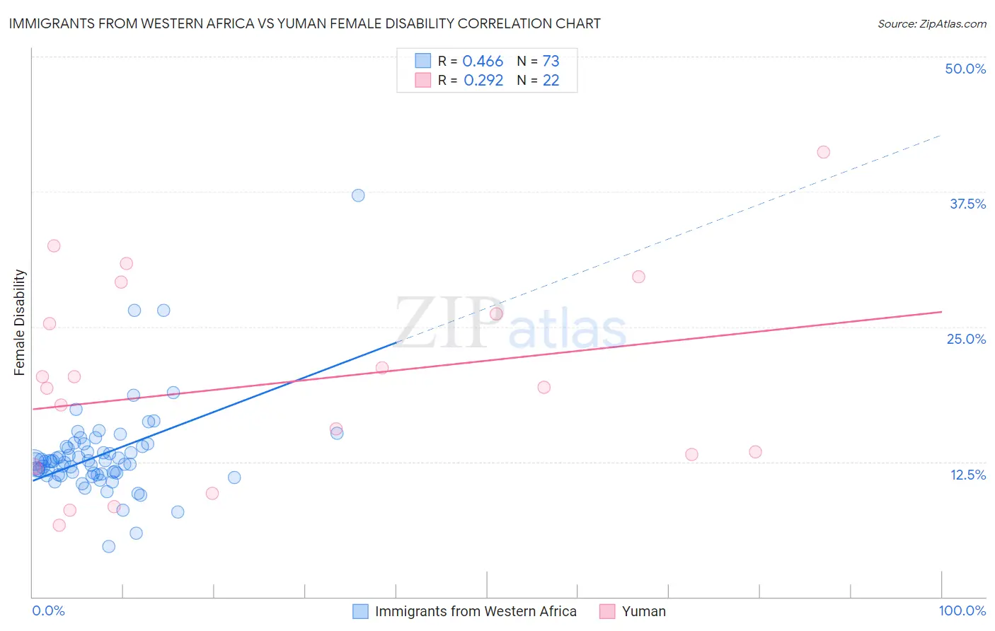 Immigrants from Western Africa vs Yuman Female Disability