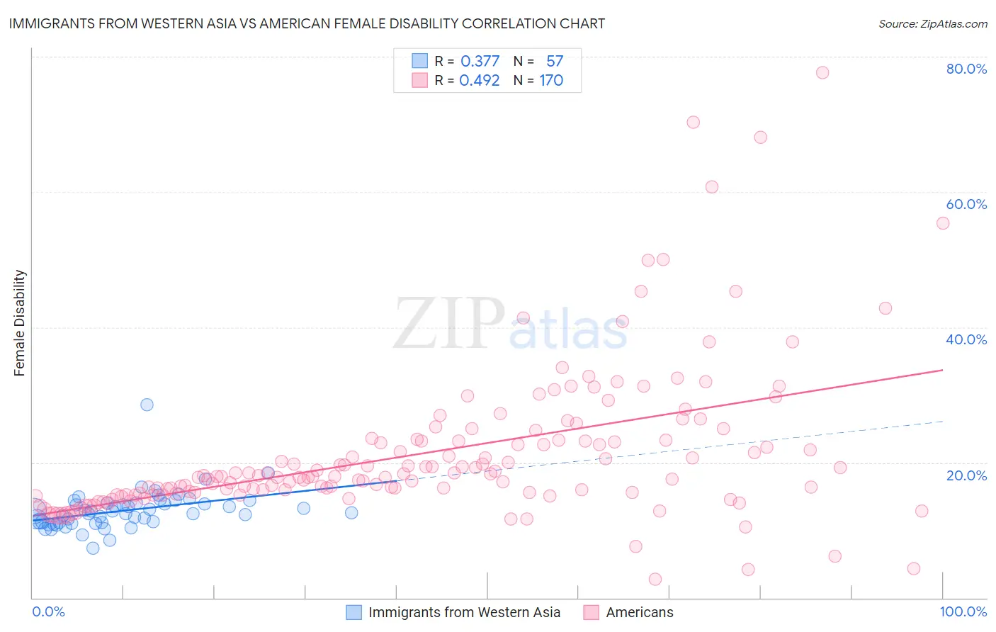 Immigrants from Western Asia vs American Female Disability