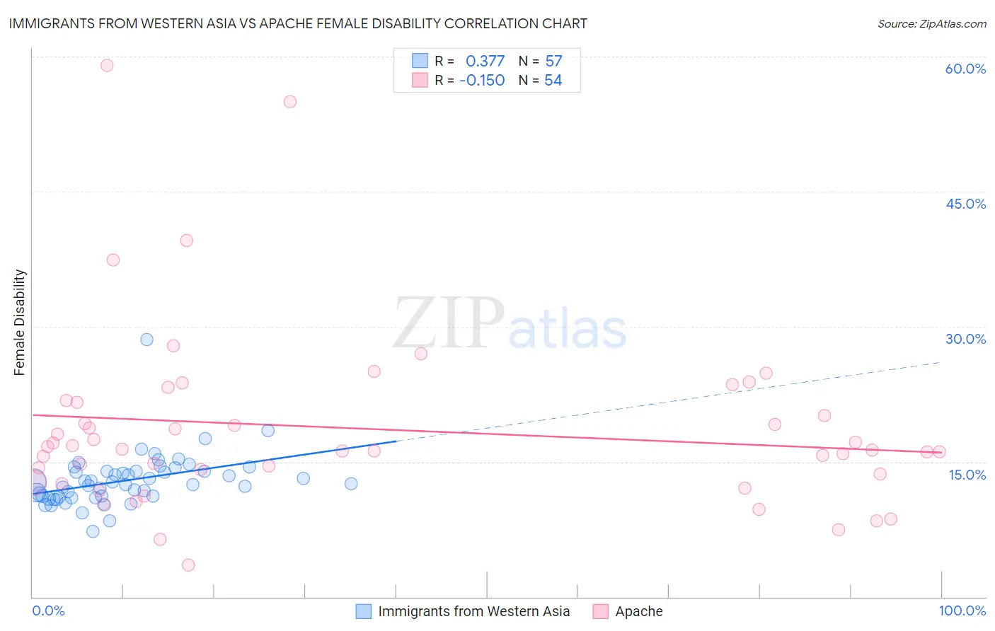 Immigrants from Western Asia vs Apache Female Disability