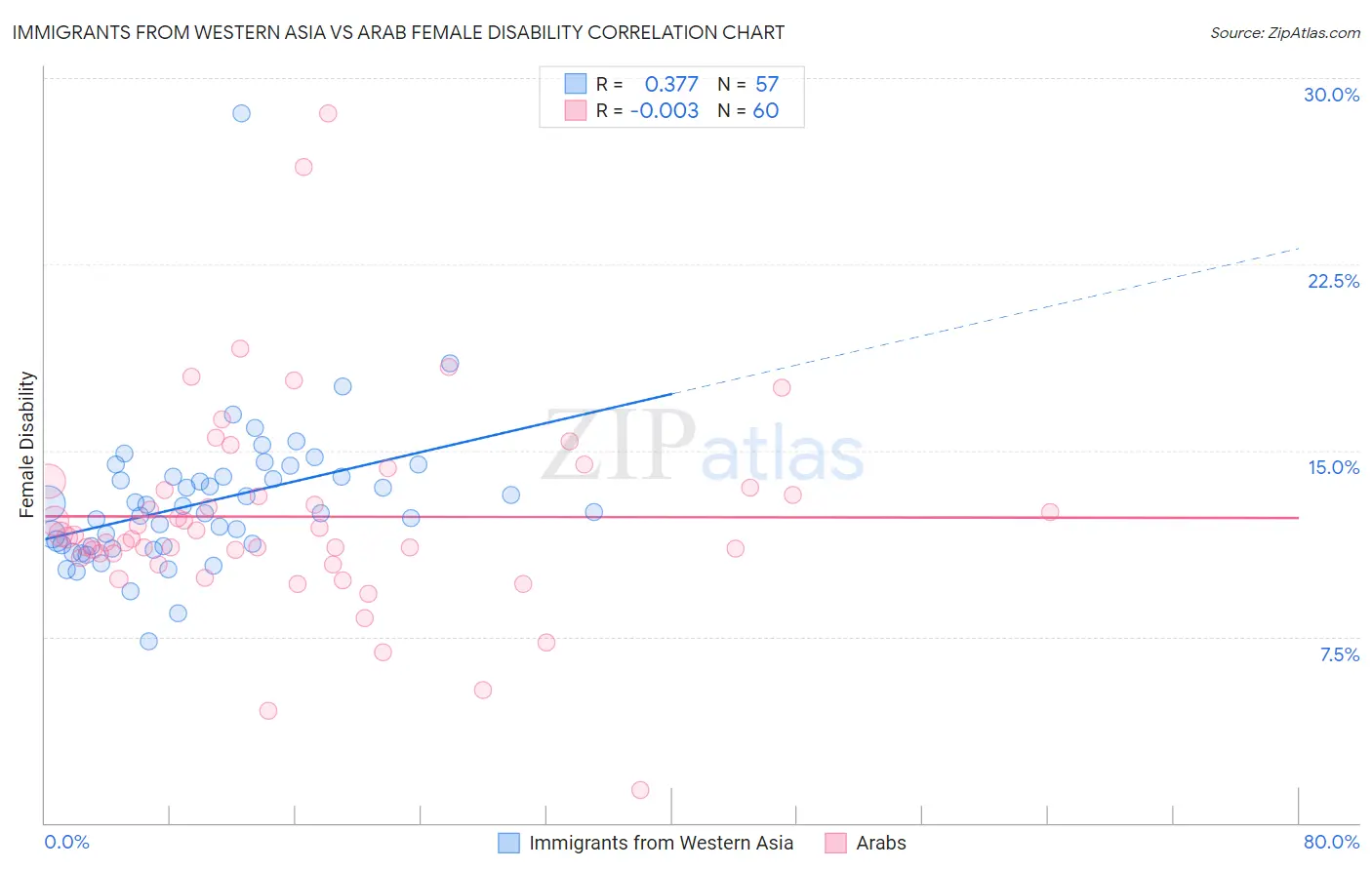 Immigrants from Western Asia vs Arab Female Disability