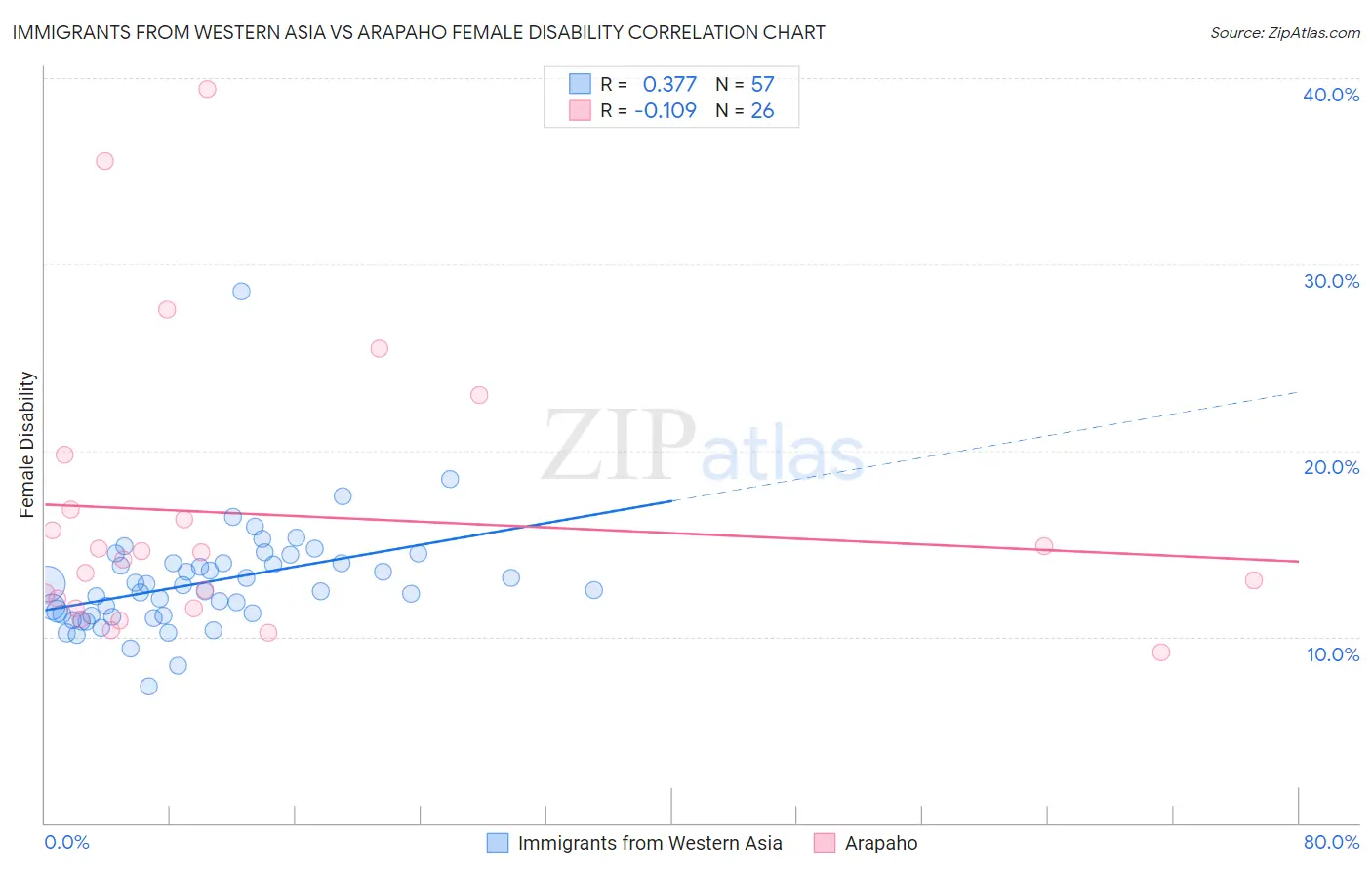Immigrants from Western Asia vs Arapaho Female Disability
