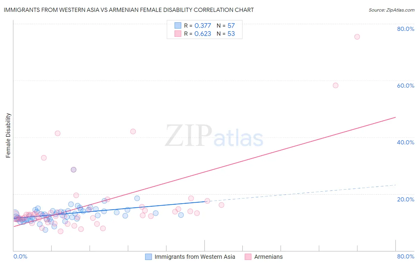 Immigrants from Western Asia vs Armenian Female Disability