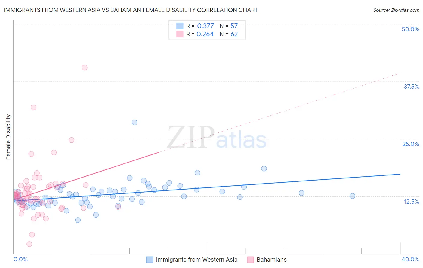 Immigrants from Western Asia vs Bahamian Female Disability