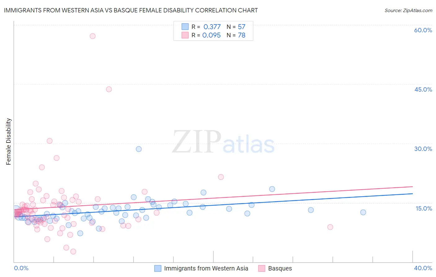 Immigrants from Western Asia vs Basque Female Disability