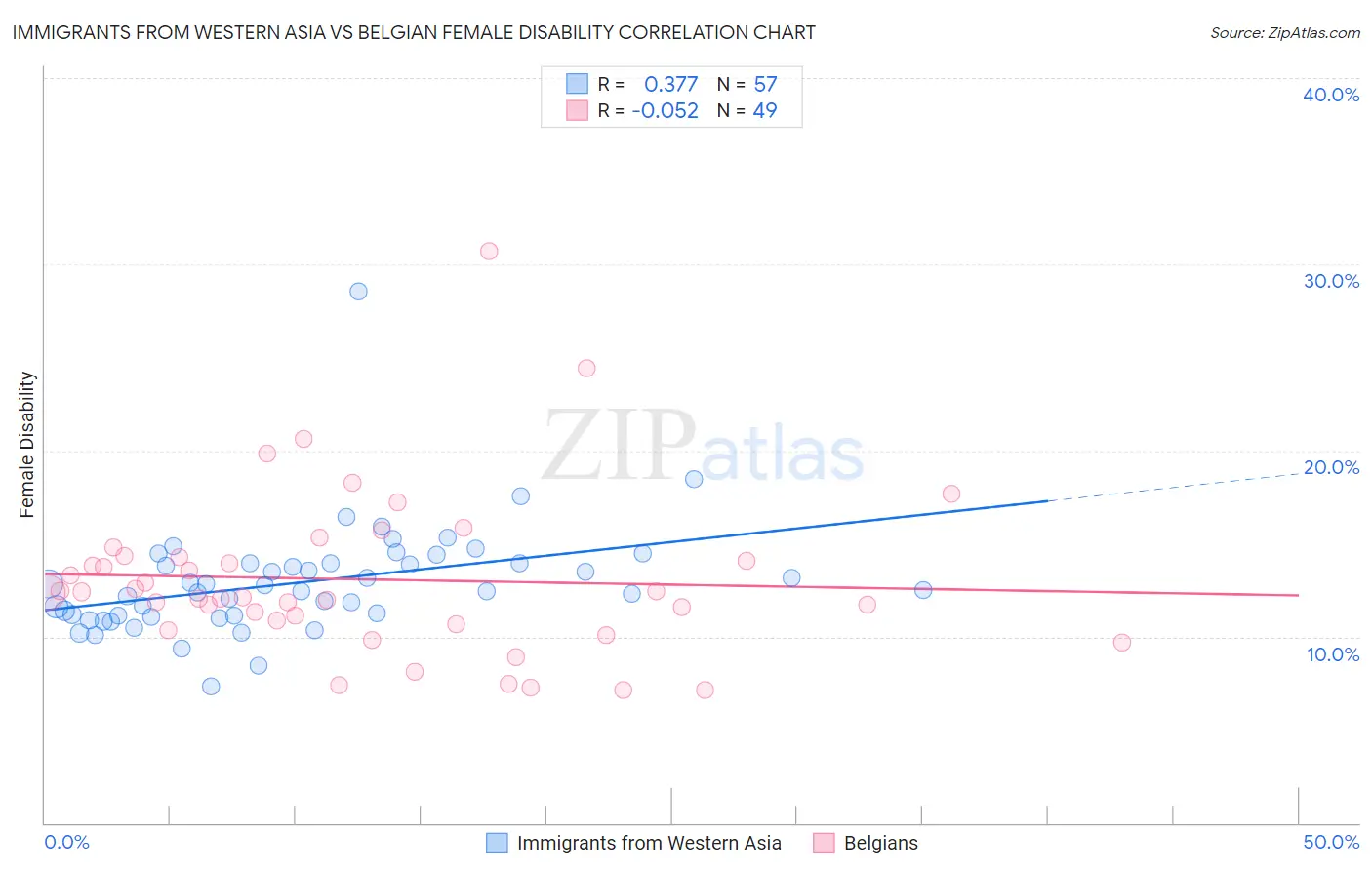 Immigrants from Western Asia vs Belgian Female Disability
