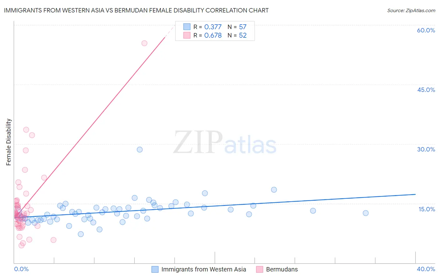 Immigrants from Western Asia vs Bermudan Female Disability