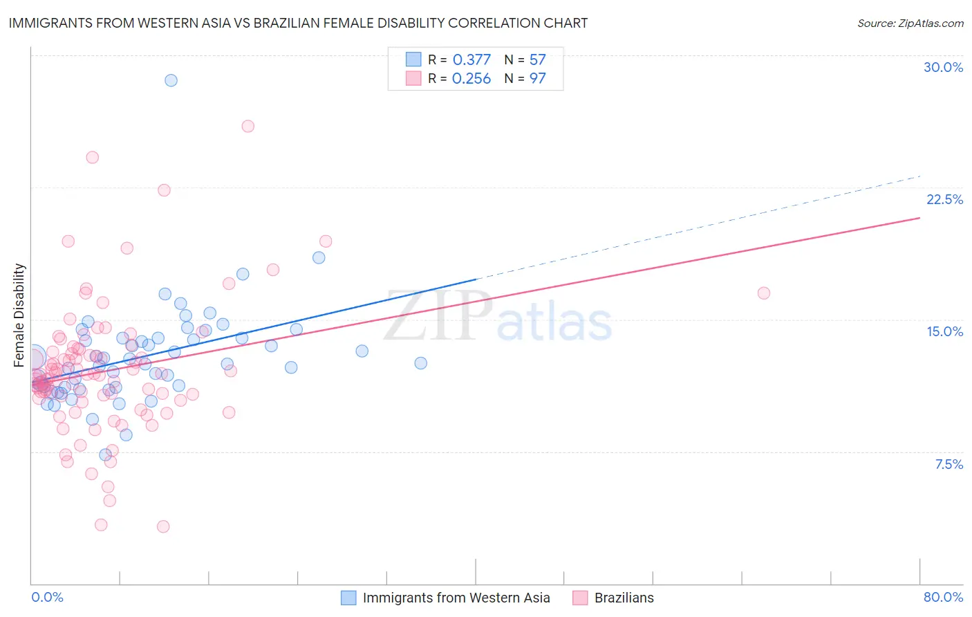 Immigrants from Western Asia vs Brazilian Female Disability