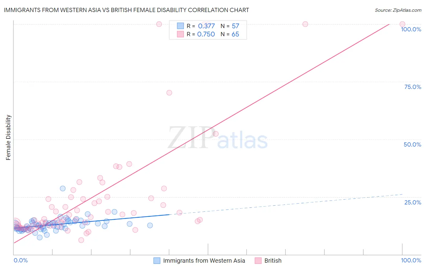 Immigrants from Western Asia vs British Female Disability