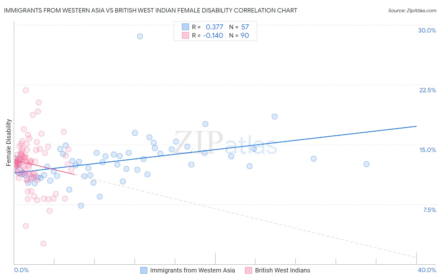 Immigrants from Western Asia vs British West Indian Female Disability