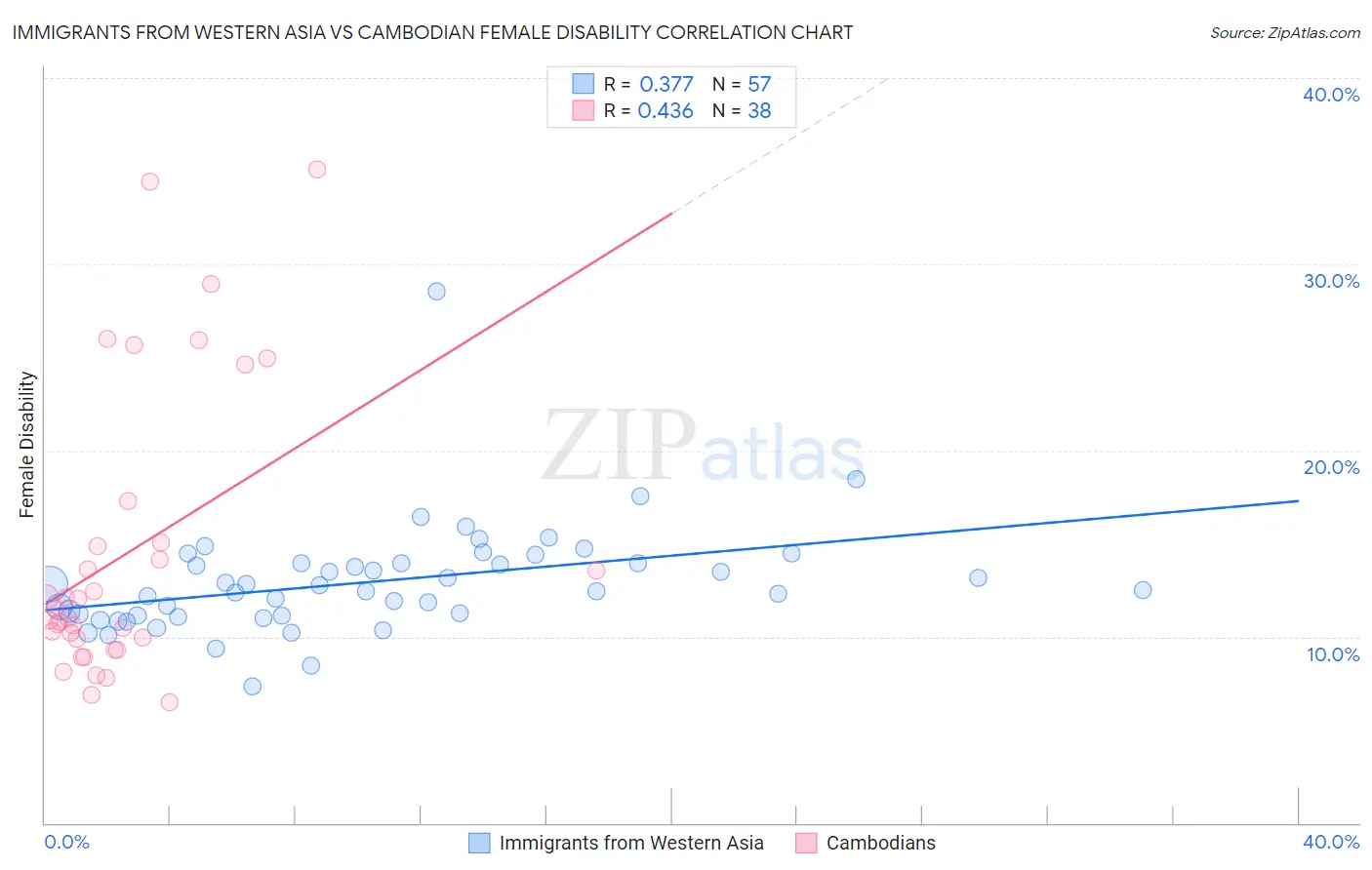 Immigrants from Western Asia vs Cambodian Female Disability