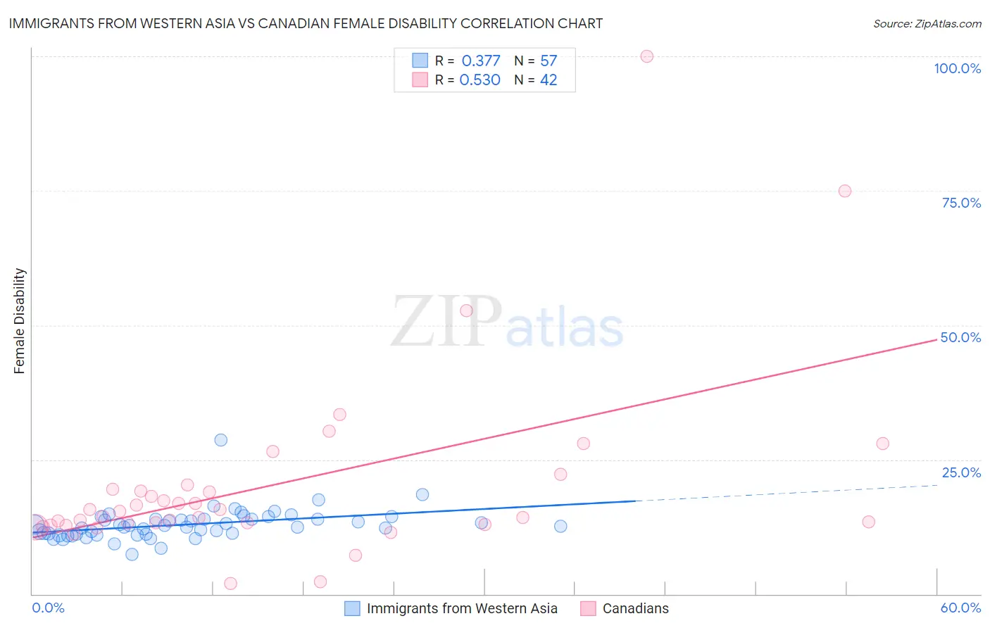 Immigrants from Western Asia vs Canadian Female Disability