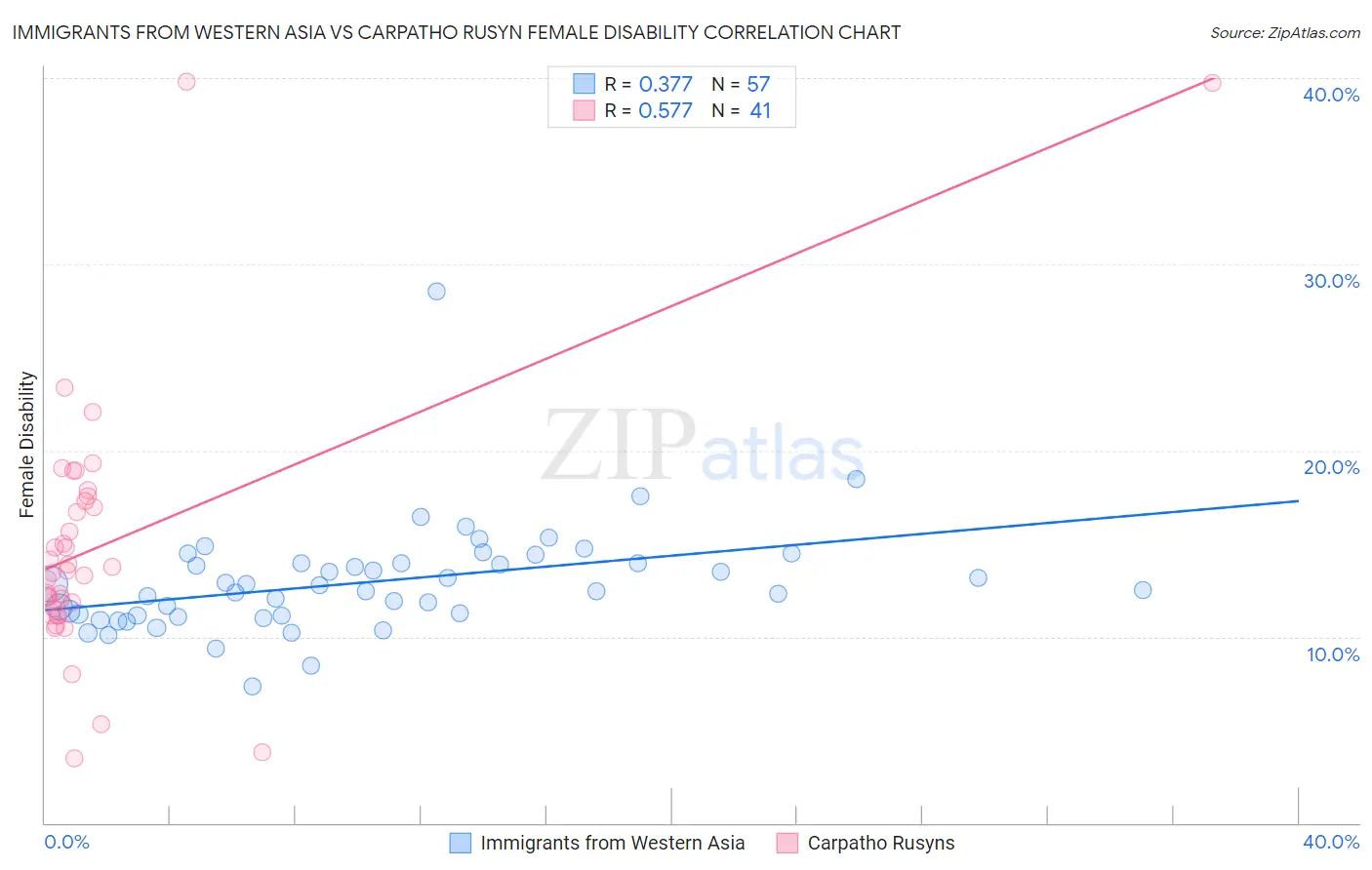 Immigrants from Western Asia vs Carpatho Rusyn Female Disability