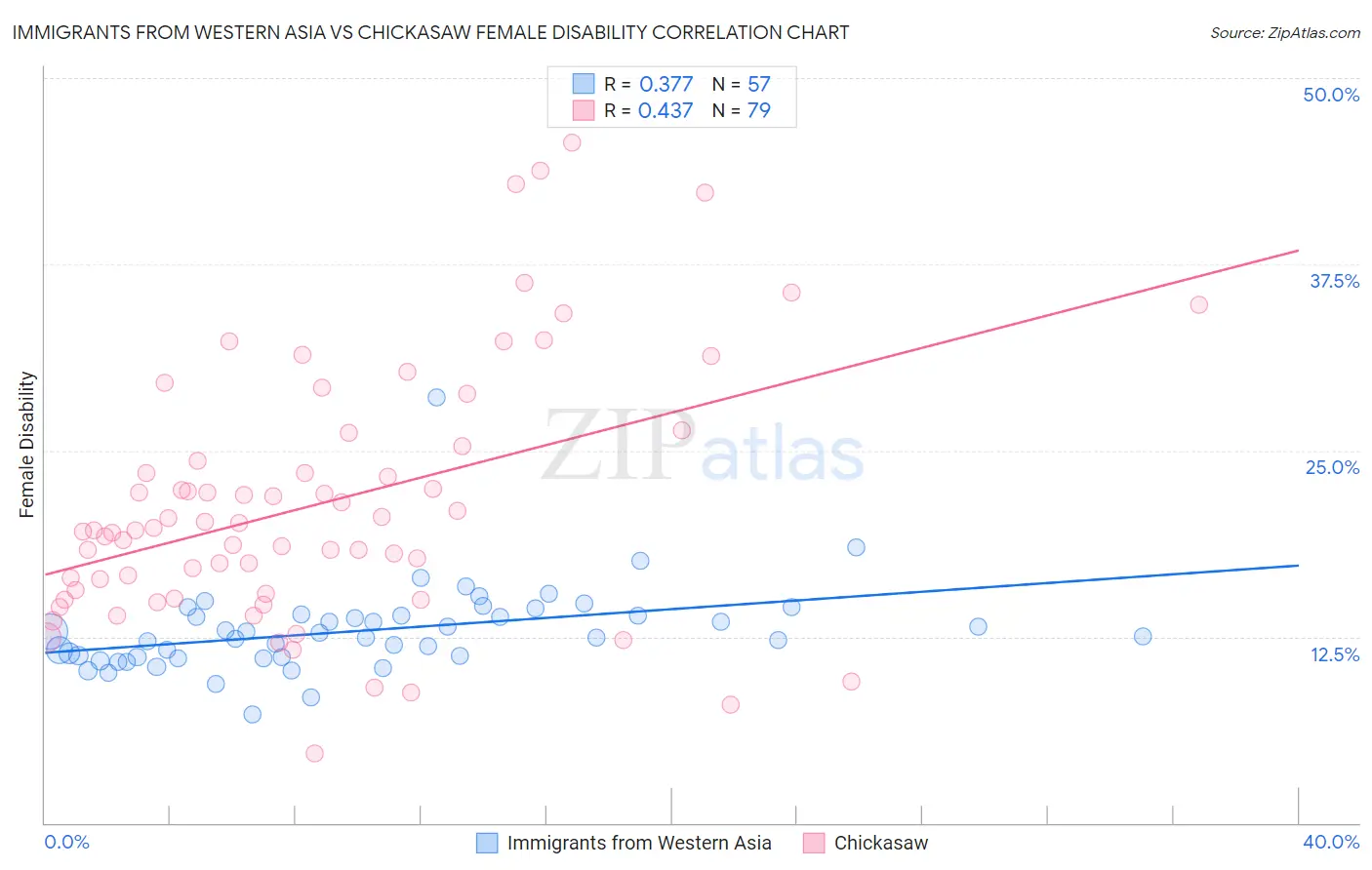 Immigrants from Western Asia vs Chickasaw Female Disability