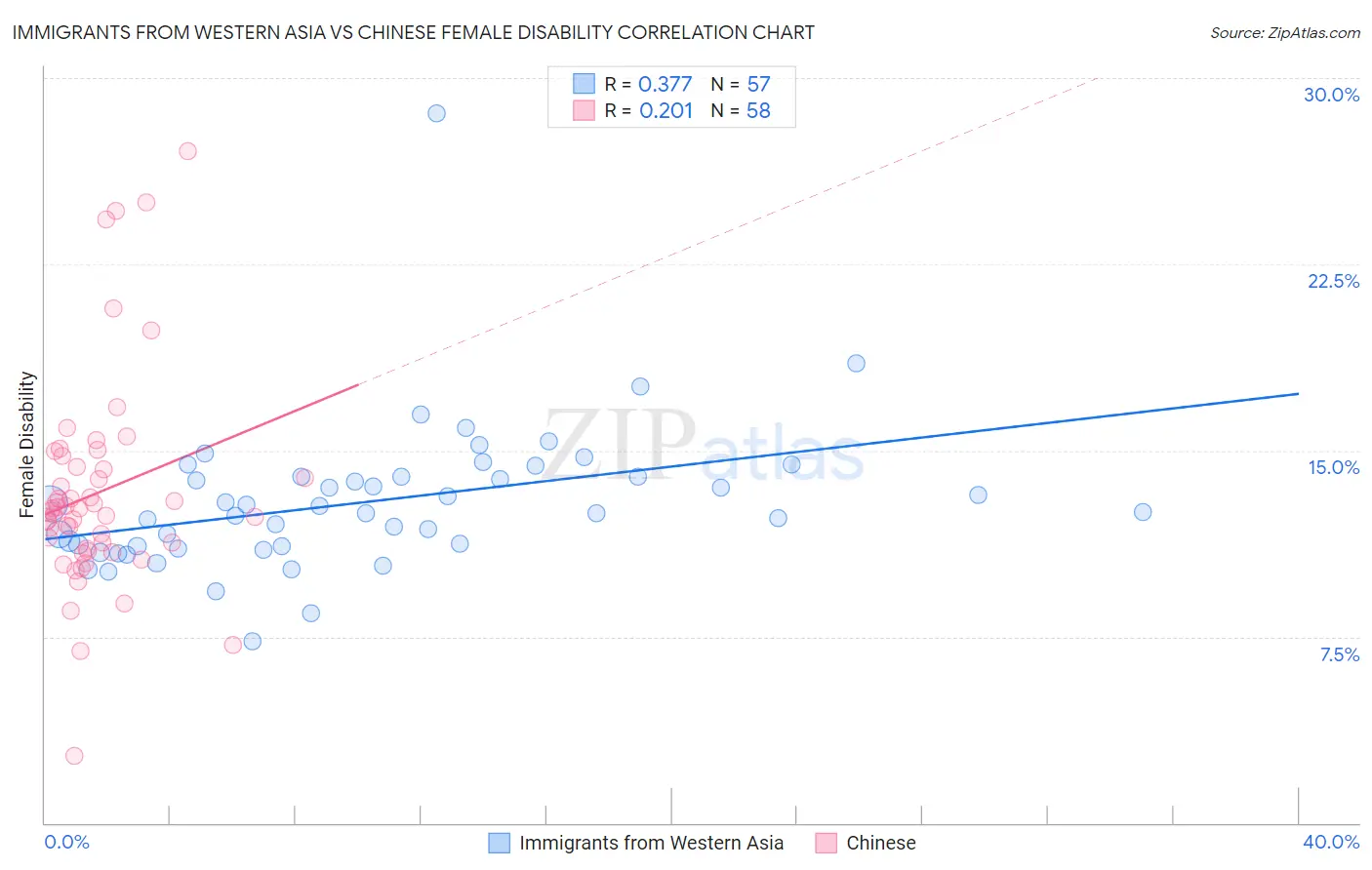 Immigrants from Western Asia vs Chinese Female Disability