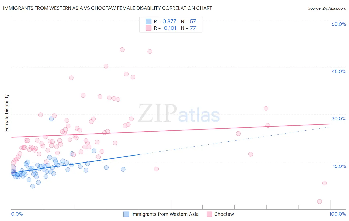 Immigrants from Western Asia vs Choctaw Female Disability