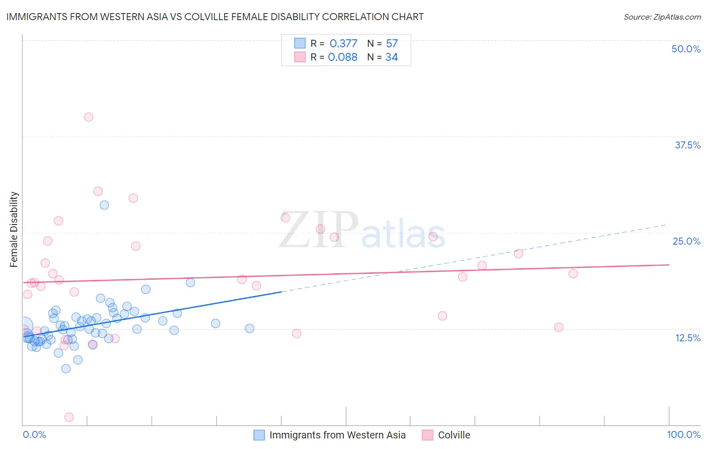 Immigrants from Western Asia vs Colville Female Disability