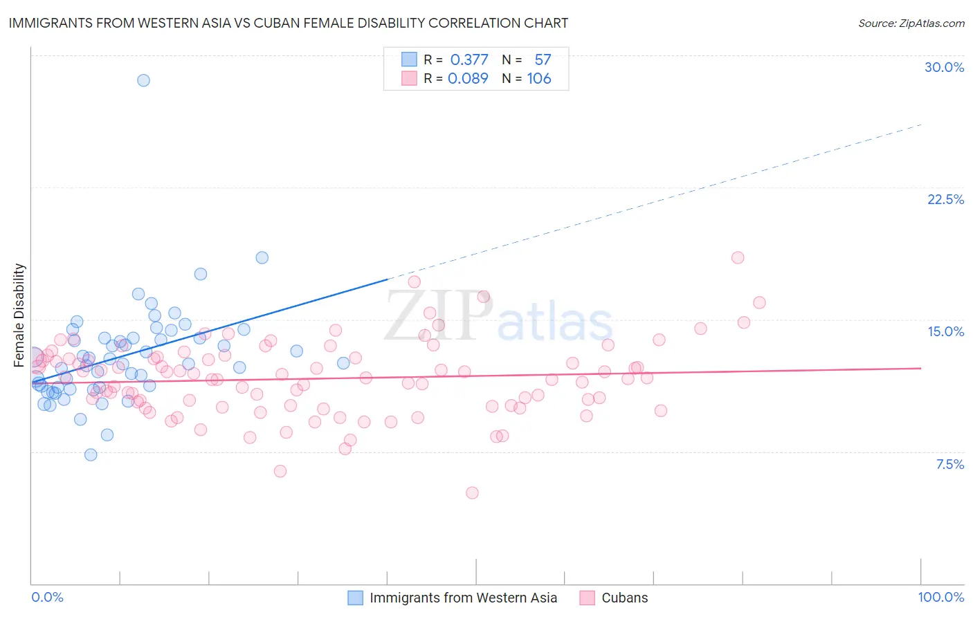 Immigrants from Western Asia vs Cuban Female Disability