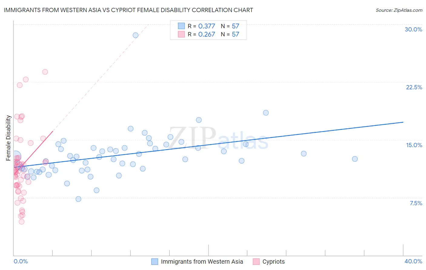 Immigrants from Western Asia vs Cypriot Female Disability